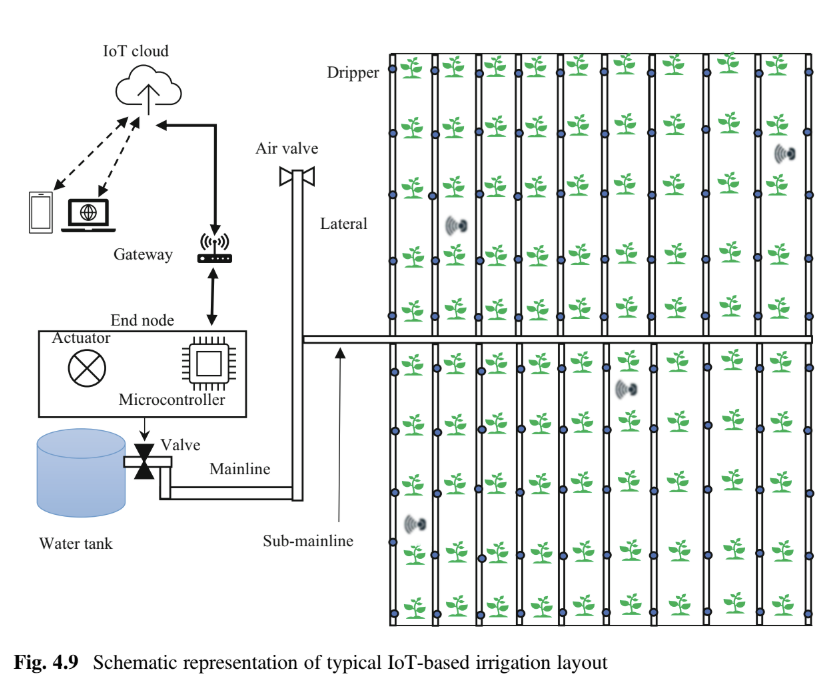 Optimizing Water Use with IoT-Based Precision Irrigation: A Game-Changer for Farming